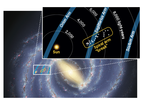 The Milky Way diagnosed with a broken arm